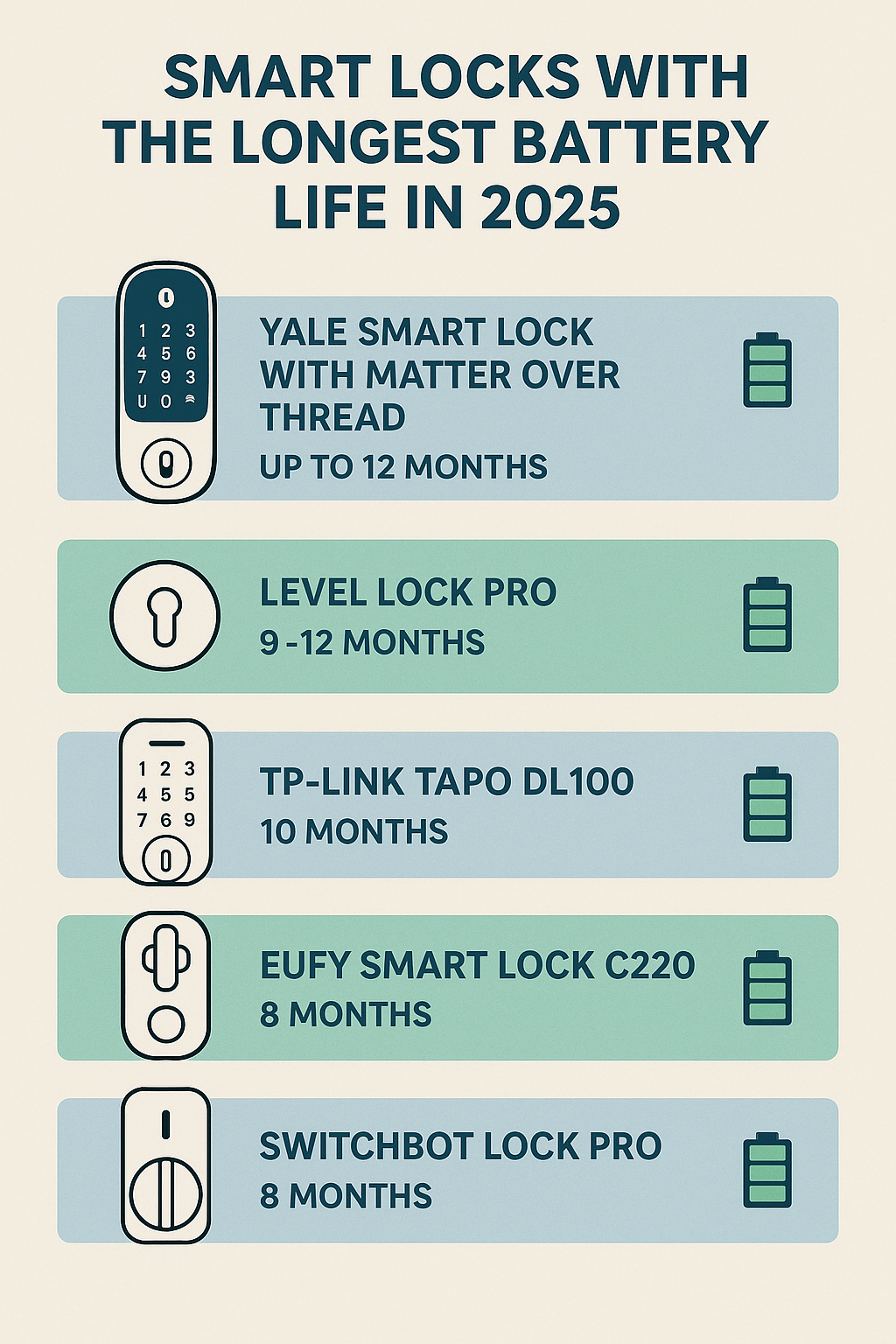 smart locks with longest battery life